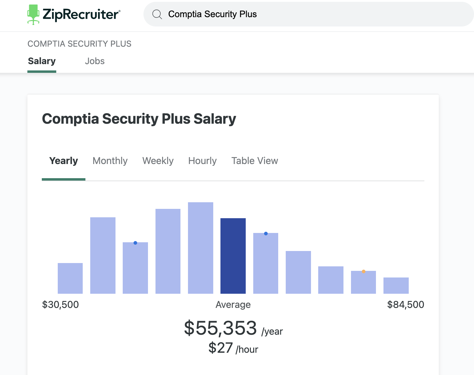 Bar chart from ZipRecruiter showing the average CompTIA Security+ salary as ,353 per year or  per hour.
