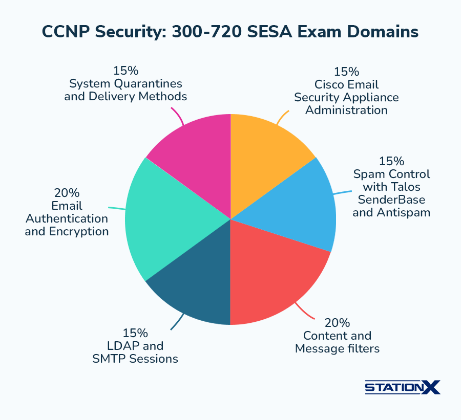 CCNP Security_ 300-720 SESA Exam Domains