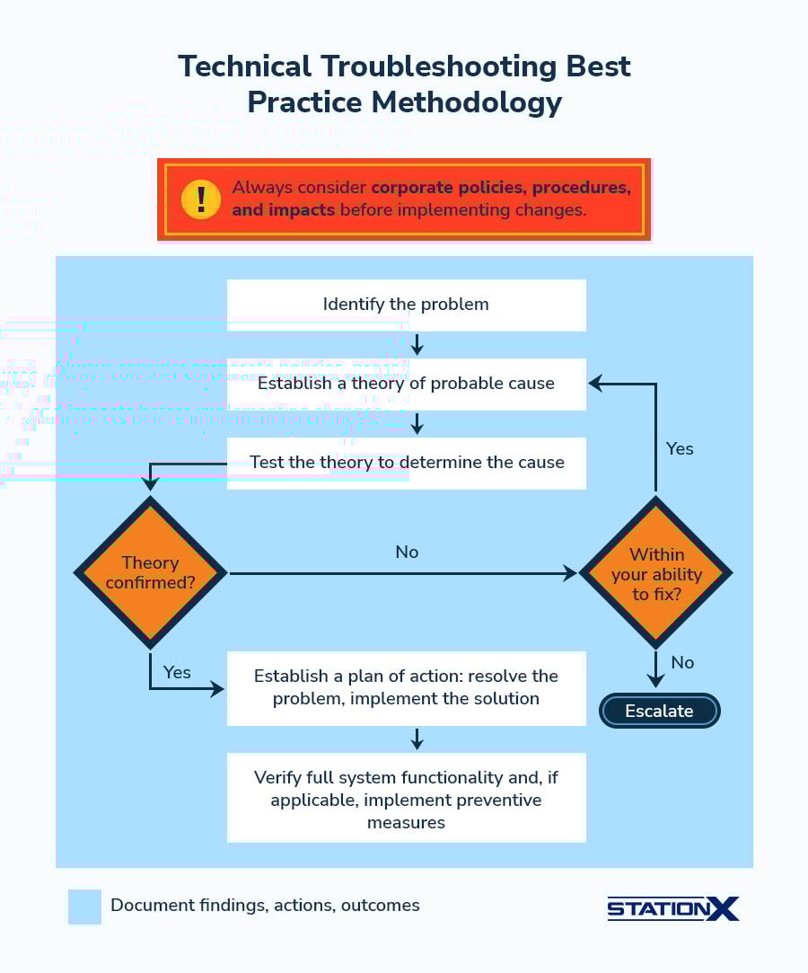 Technical troubleshooting Best Practice Methodology