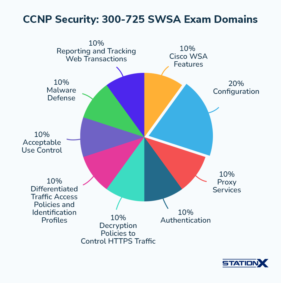 CCNP Security_ 300-725 SWSA Exam Domains