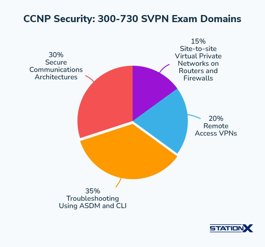 CCNP Security _ 300-730 SVPN Exam Domains