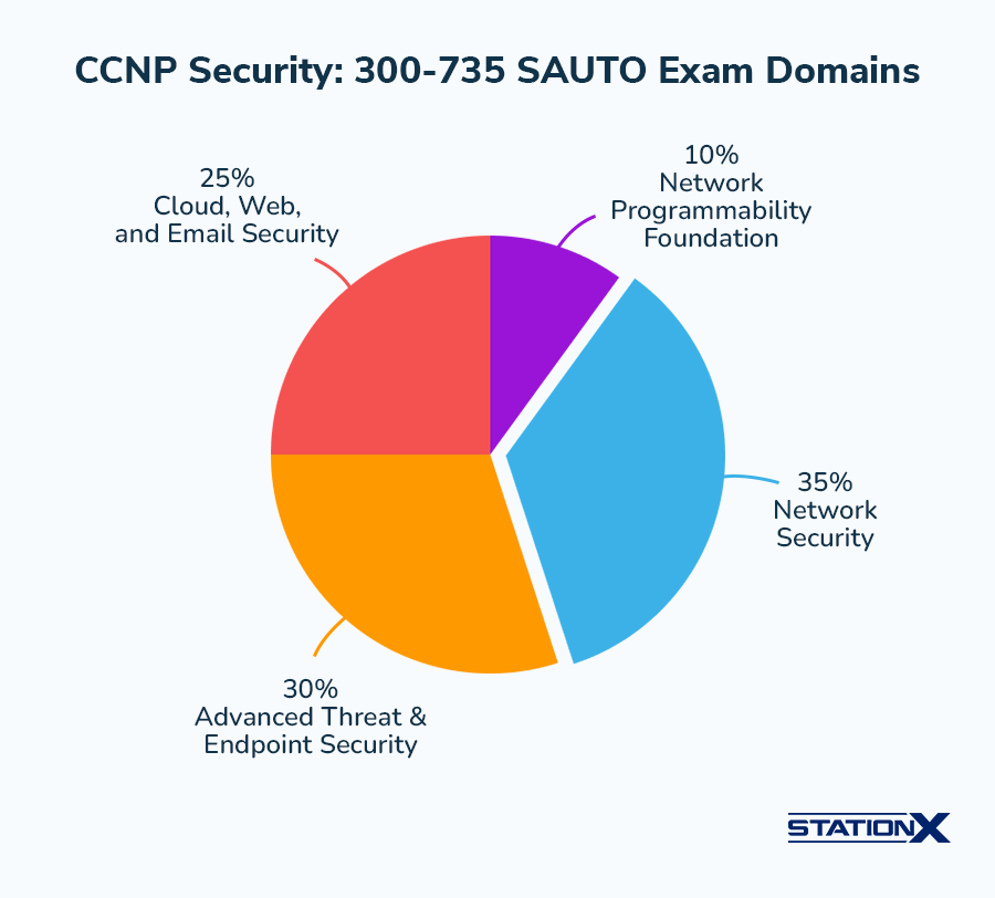 CCNP Security _ 300-735 SAUTO Exam Domains
