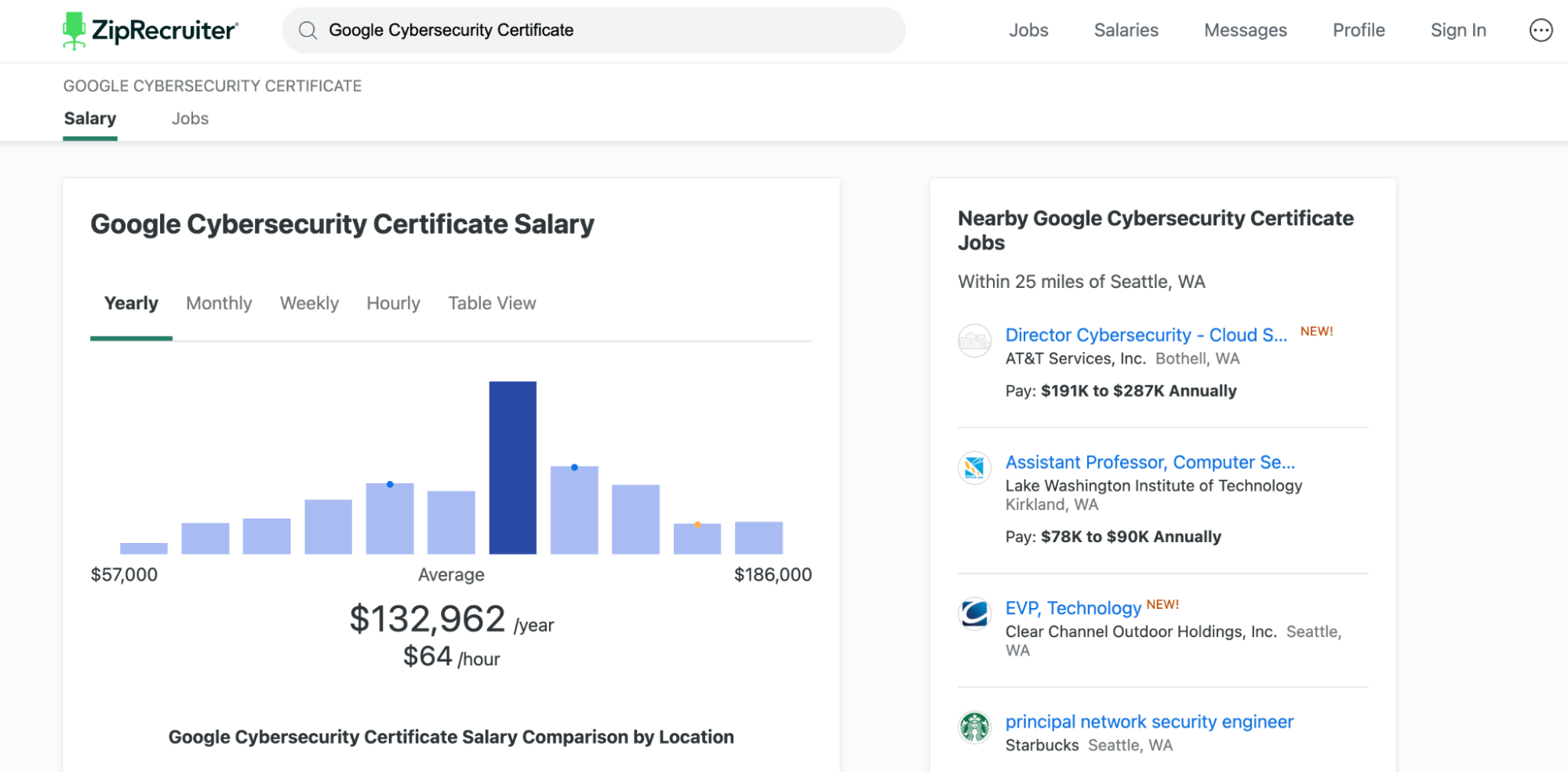 ZipRecruiter lists the average Google Cybersecurity Certificate salary at 2,962 per year.