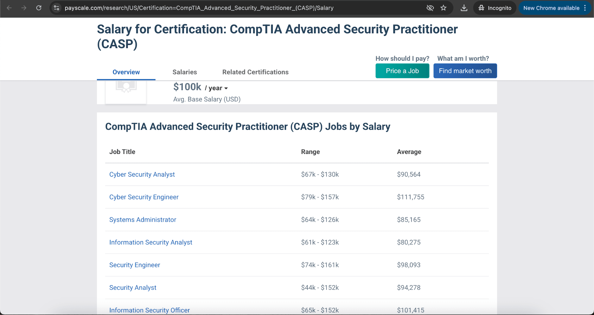 Salary for Certified- CompTIA Advanced Security Practitioner (CASP)