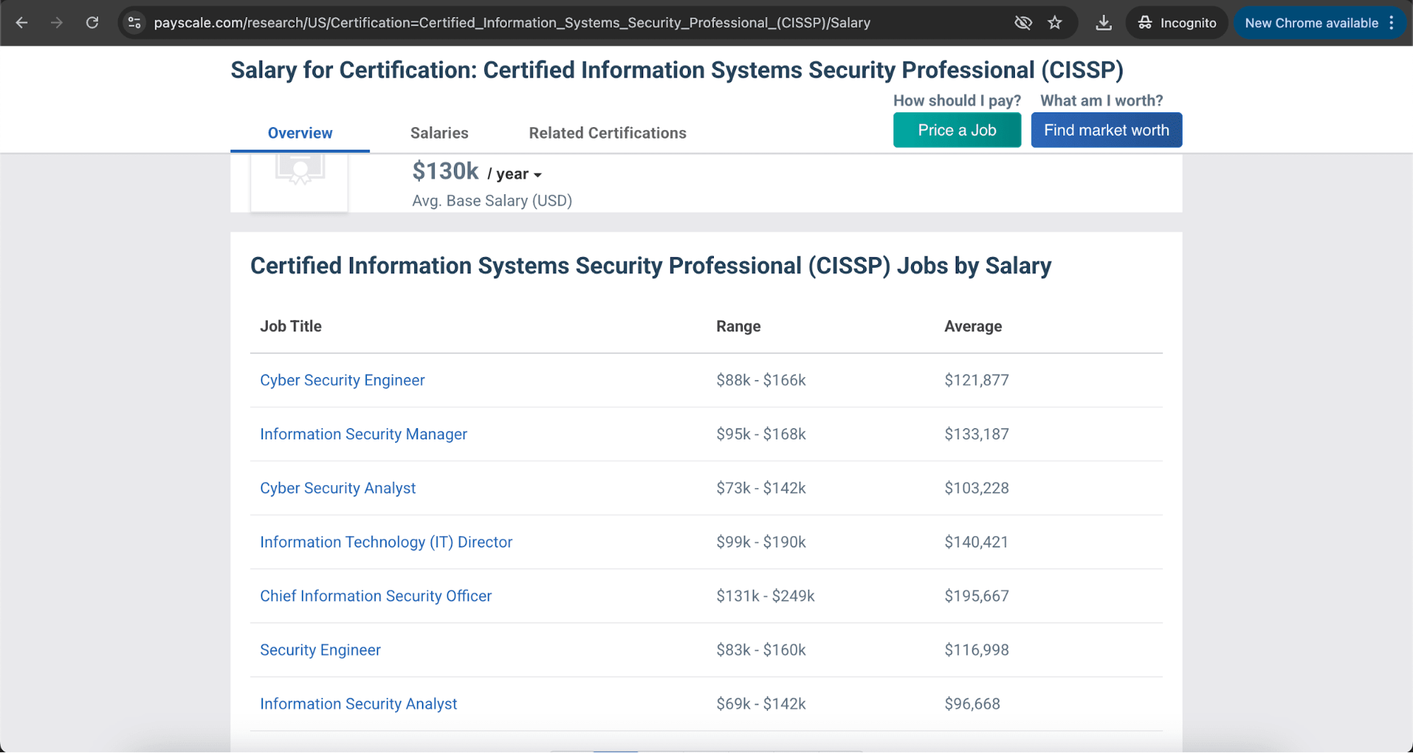 Salary for Certification- Certified Information Systems Security Professional (CISSP)