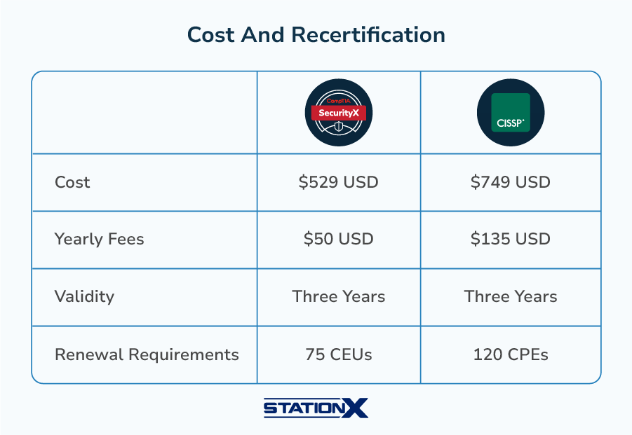 Cost And Recertification