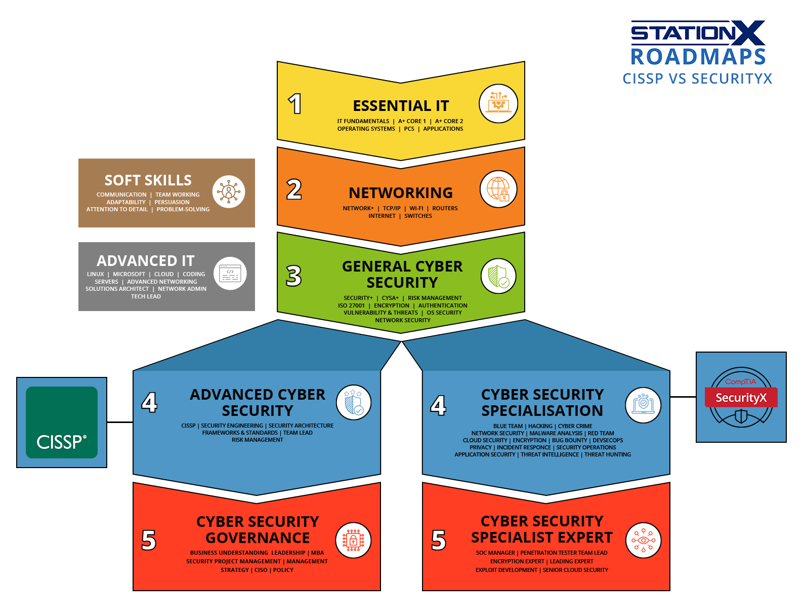 StationX Roadmaps CISSP VS SECURITYX