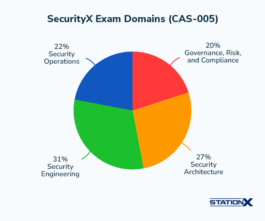 SecurityX Exam Domains (CAS-005)