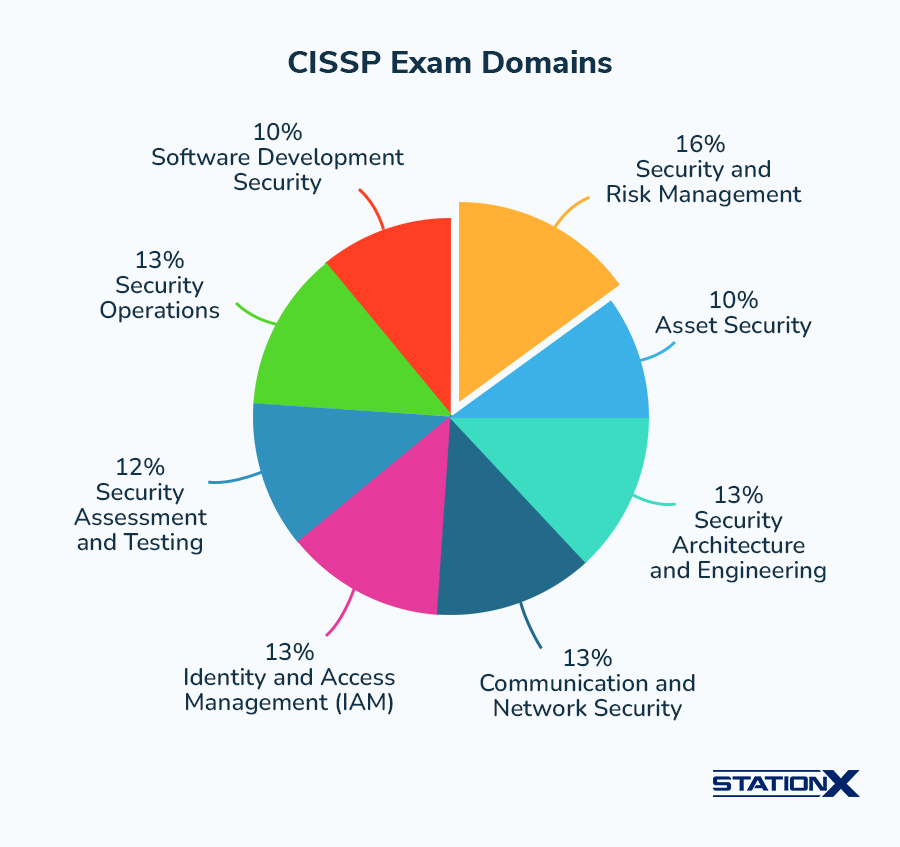CISSP Exam Domains