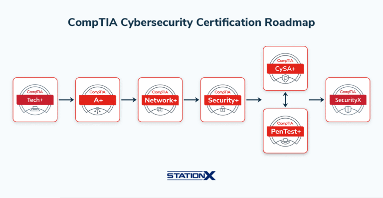 SecurityX vs CISSP: Which One’s Better for Pros?