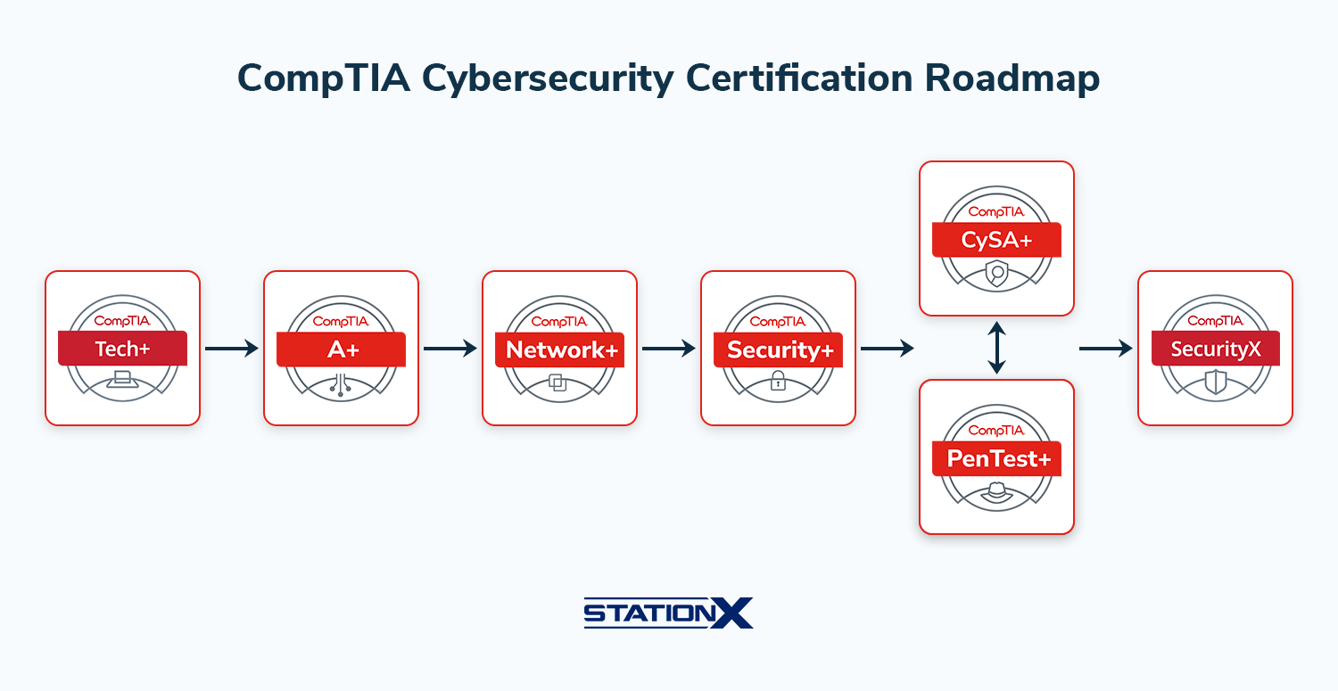 CompTIA Cybersecurity Certification Roadmap