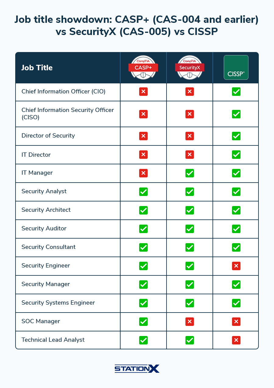 Job Title Showdown- CASP+ (CAS-004 and Earlier) vs SecurityX (CAS-005) vs CISSP