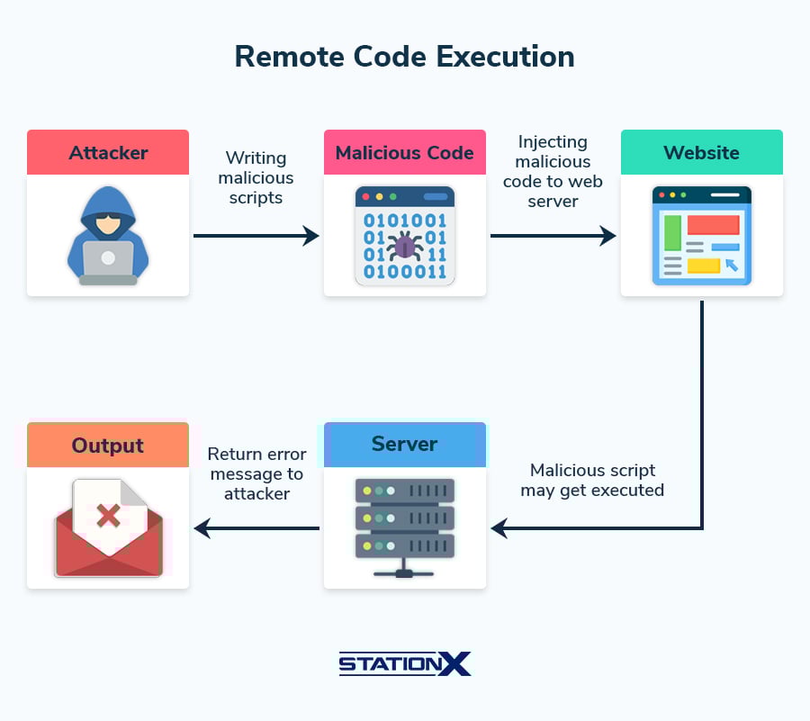 Remote Code Execution