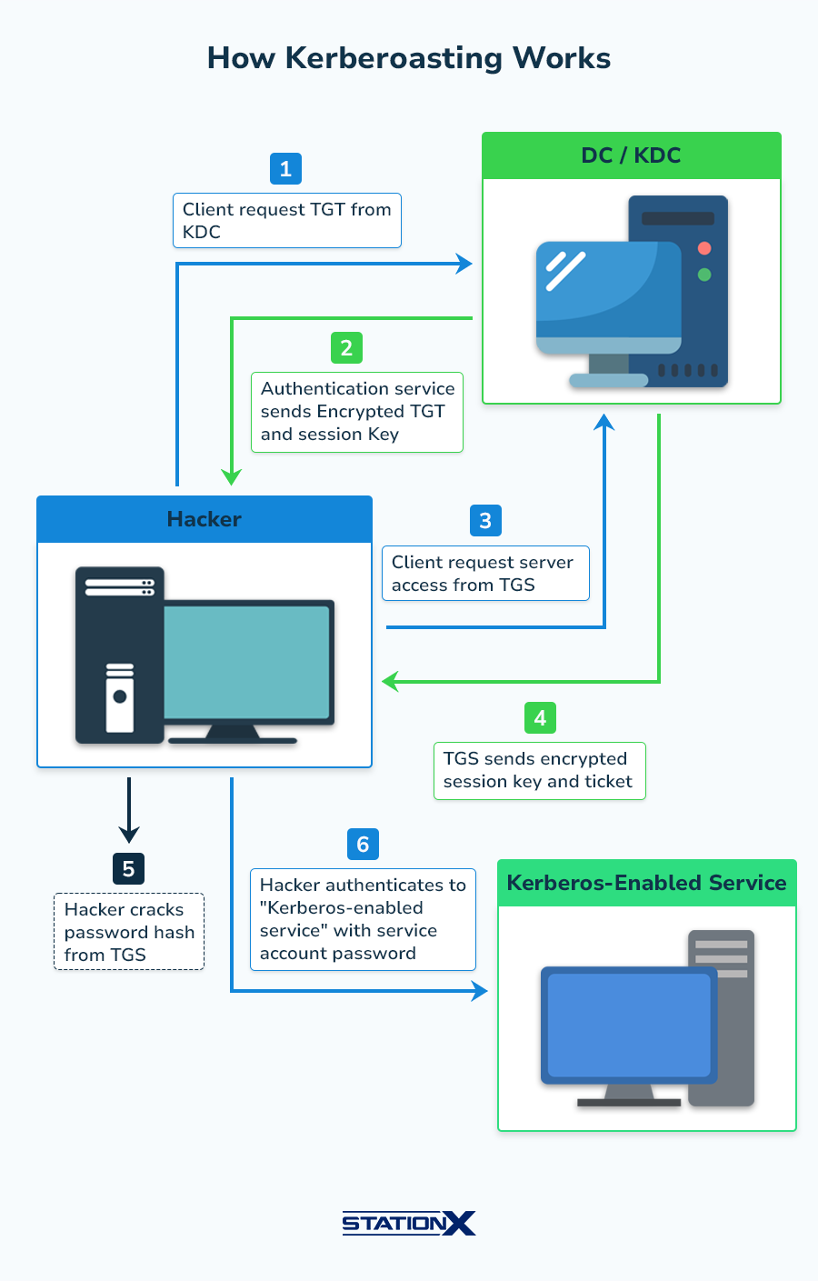How Kerberoasting Works