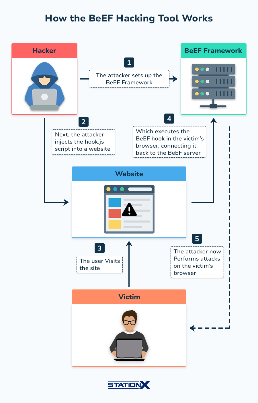 How the BeEF Hacking Tool Works