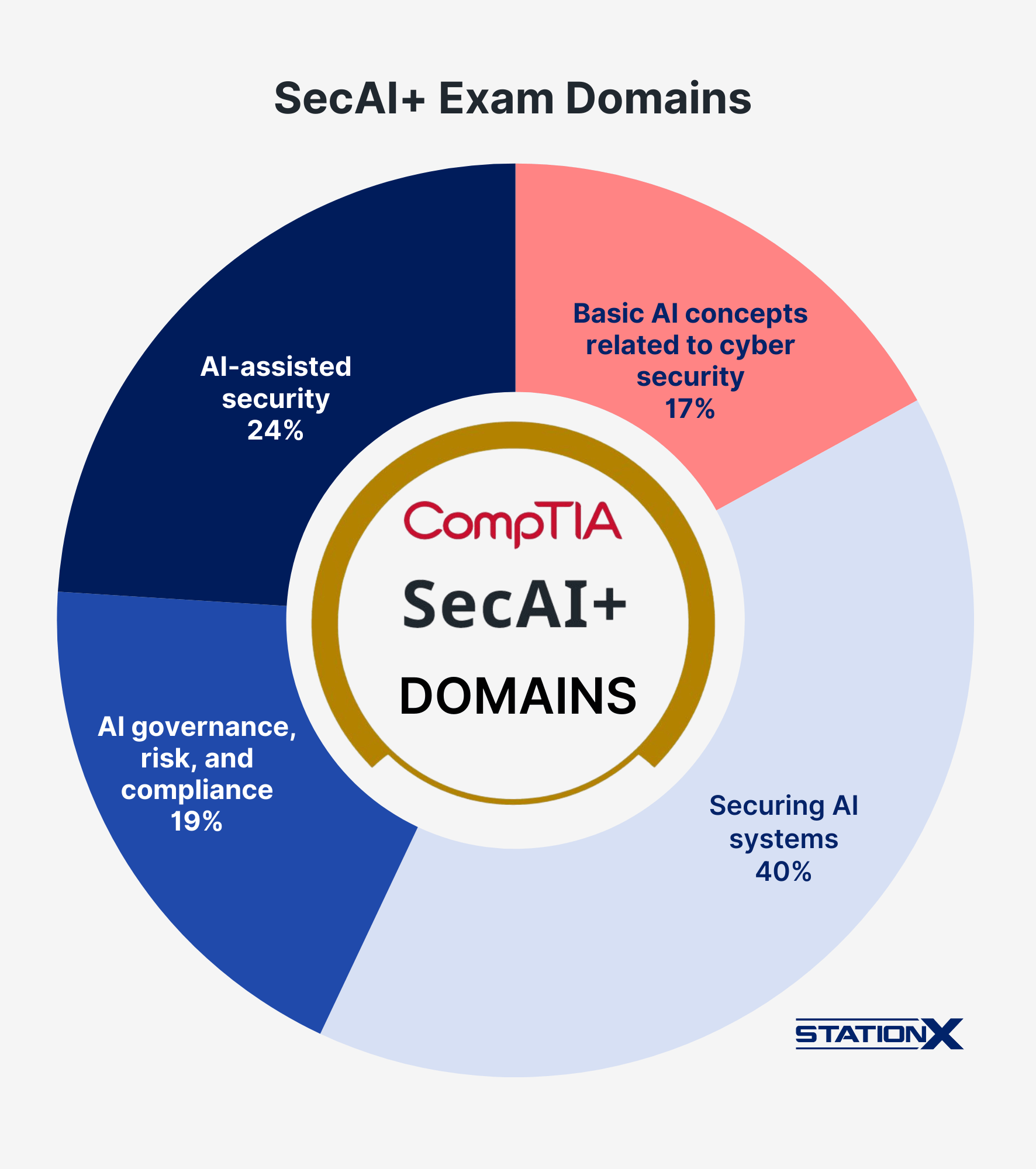 CompTIA SecAI+ Exam Domains