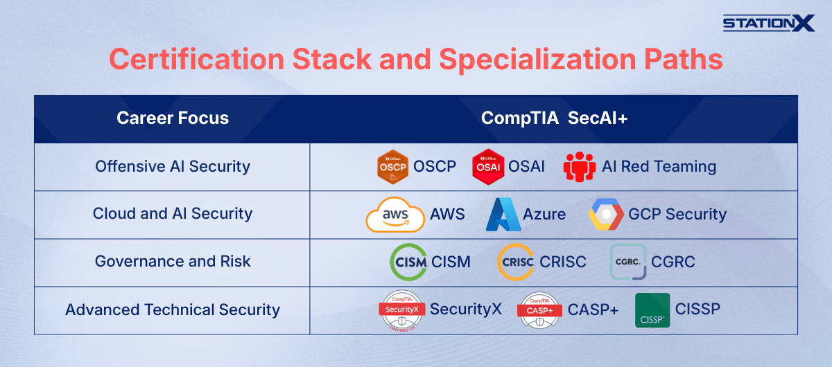 Certification Stack and Specialization Paths