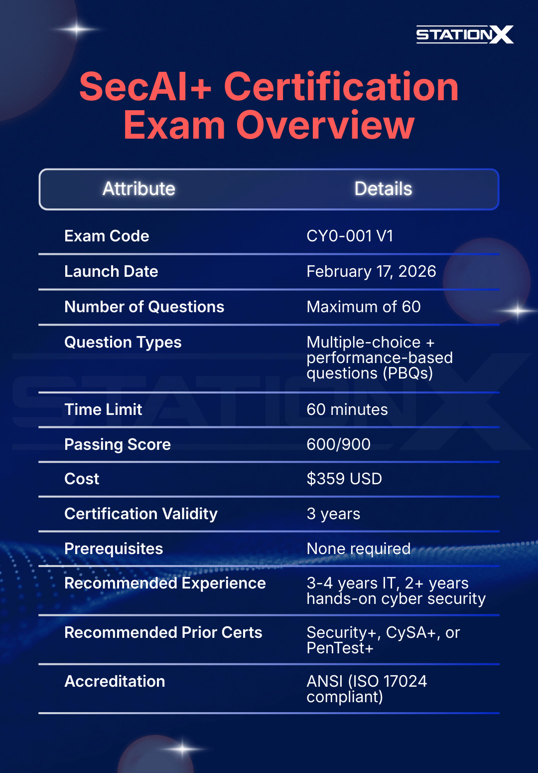 CompTIA SecAI plus Passing Score and Overview CompTIA SecAI+ Passing Score and Overview