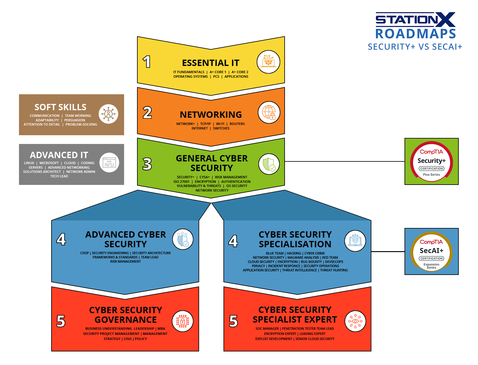 Roadmaps-Security+ vs SecAI+ Roadmaps-Security+ vs SecAI+