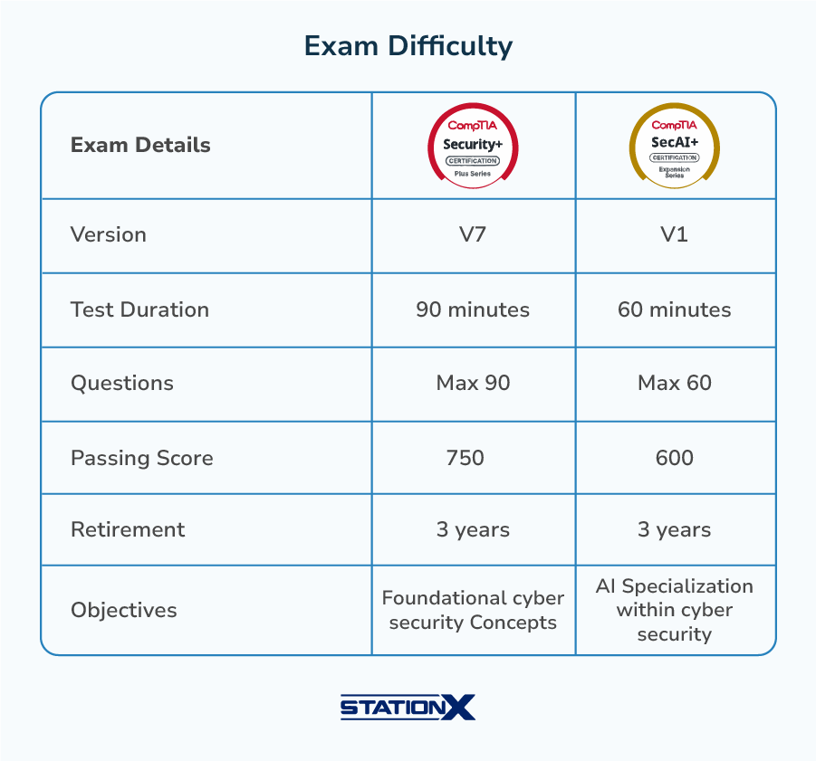 Security+ vs SecAI+ Exam Difficulty CompTIA Security+ vs SecAI+ Exam Difficulty