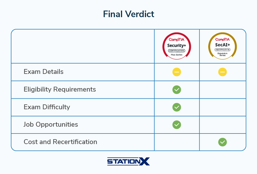 CompTIA SecAI+ vs Security+ Final Verdict CompTIA SecAI+ vs Security+ Final Verdict